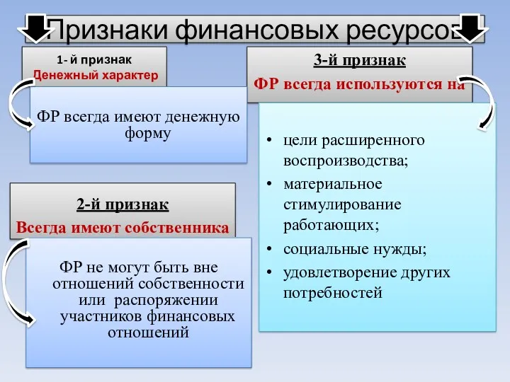 Признаки финансовых ресурсов 2-й признак Всегда имеют собственника ФР не