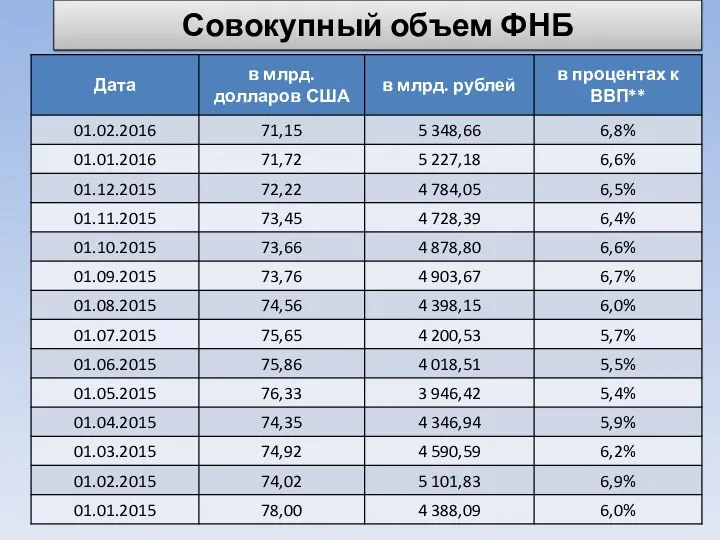 Совокупный объем ФНБ