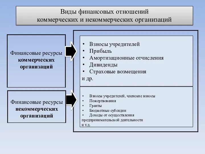 Виды финансовых отношений коммерческих и некоммерческих организаций Взносы учредителей Прибыль