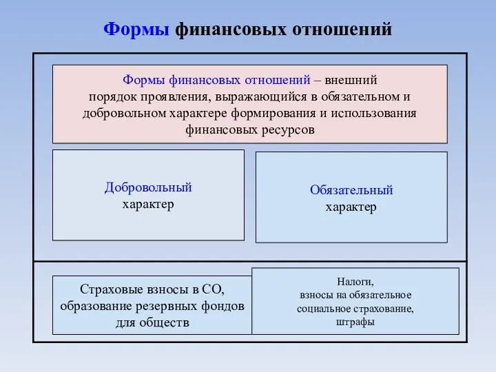 Формы финансовых отношений Формы финансовых отношений – внешний порядок проявления,