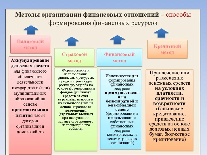 Методы организации финансовых отношений – способы формирования финансовых ресурсов Налоговый