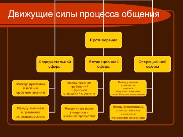 Движущие силы процесса общения