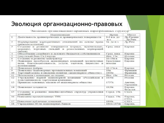 Эволюция организационно-правовых корпоративных структур