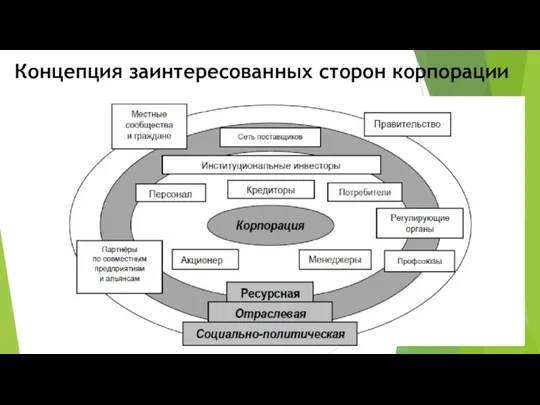 Концепция заинтересованных сторон корпорации