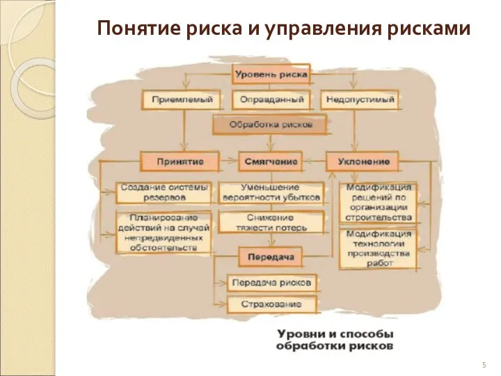 Понятие риска и управления рисками