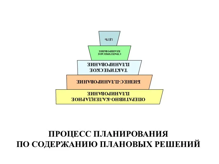 ПРОЦЕСС ПЛАНИРОВАНИЯ ПО СОДЕРЖАНИЮ ПЛАНОВЫХ РЕШЕНИЙ