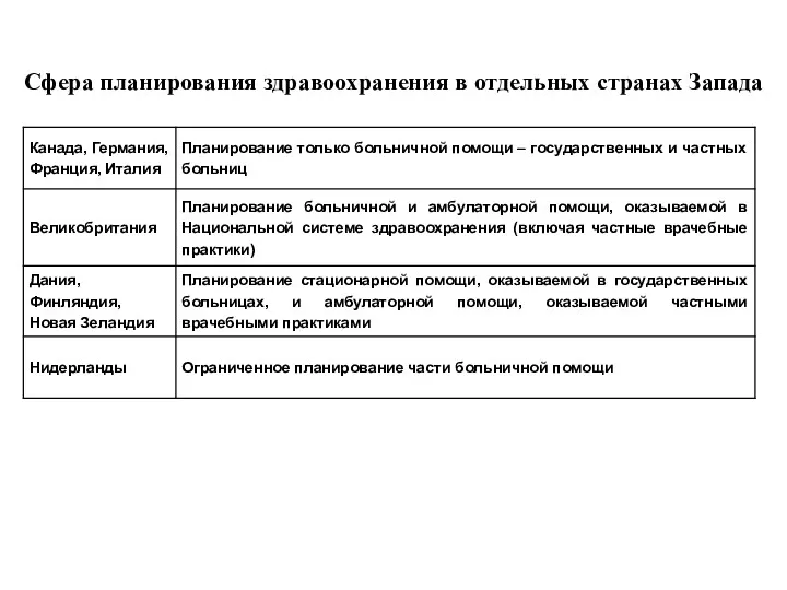 Сфера планирования здравоохранения в отдельных странах Запада