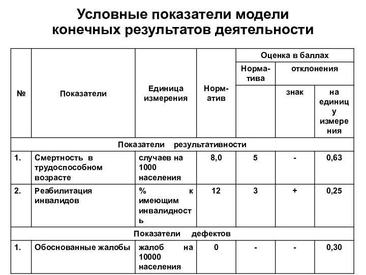 Условные показатели модели конечных результатов деятельности