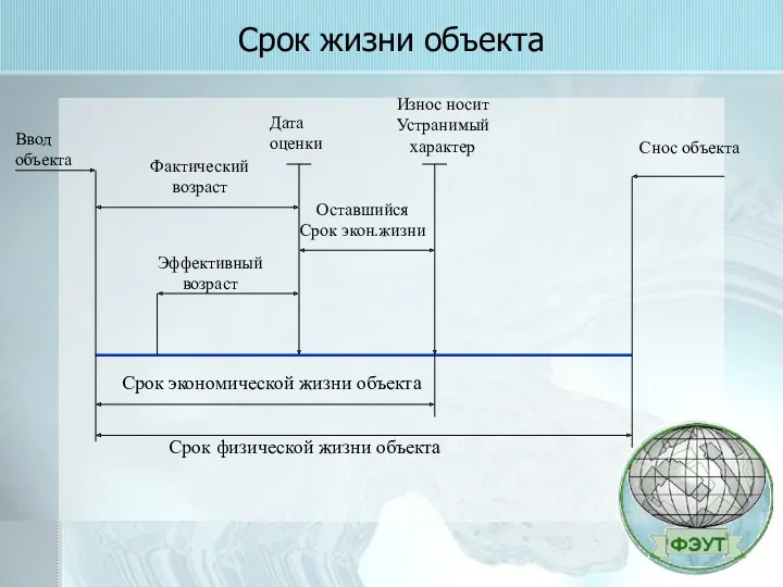 Срок жизни объекта Срок физической жизни объекта Срок экономической жизни