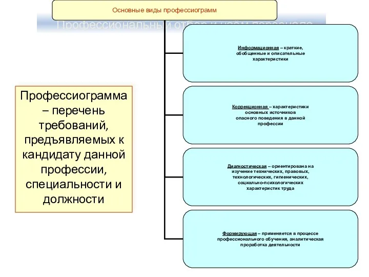 Профессиограмма – перечень требований, предъявляемых к кандидату данной профессии, специальности