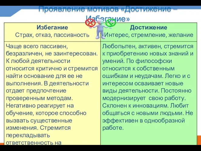 Проявление мотивов «Достижение – Избегание»