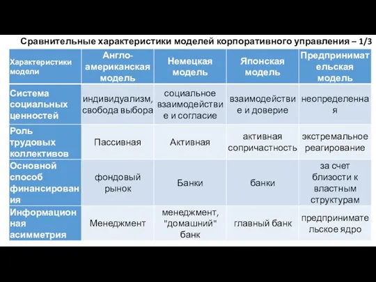 Сравнительные характеристики моделей корпоративного управления – 1/3