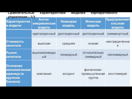 Сравнительные характеристики моделей корпоративного управления – 2/3