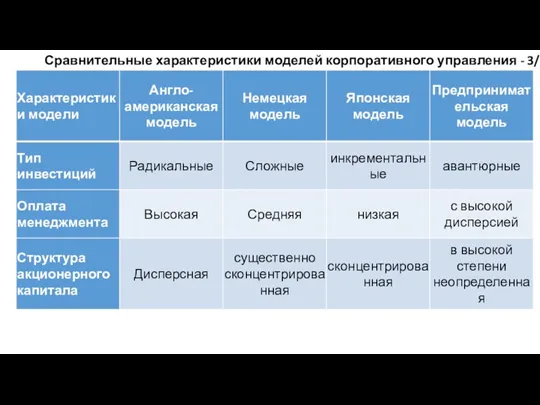 Сравнительные характеристики моделей корпоративного управления - 3/3