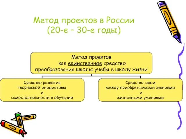 Метод проектов в России (20-е – 30-е годы)
