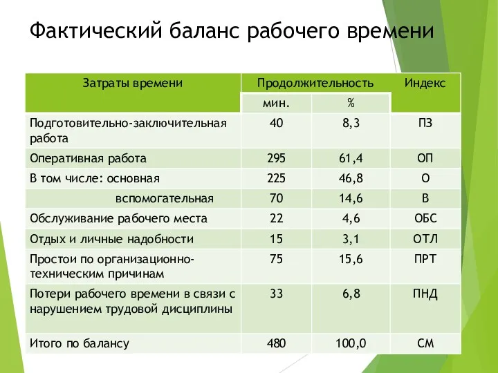 Фактический баланс рабочего времени