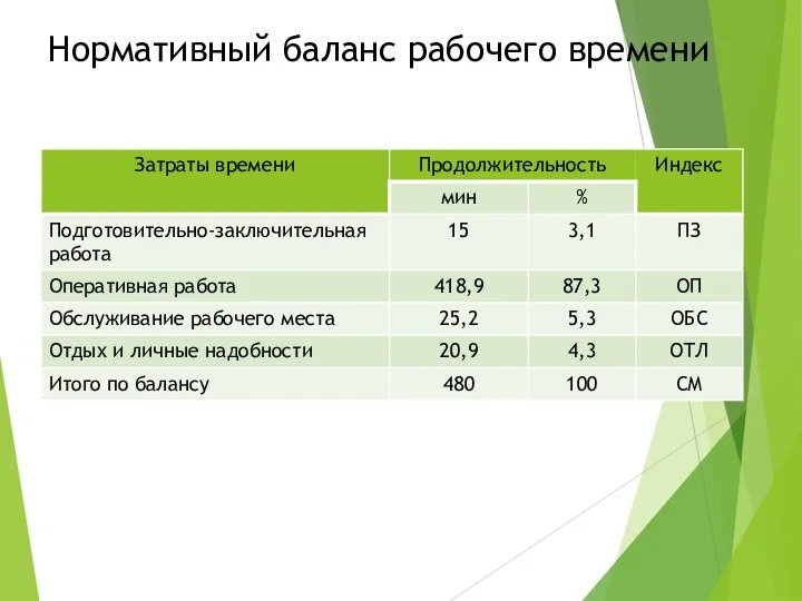 Нормативный баланс рабочего времени