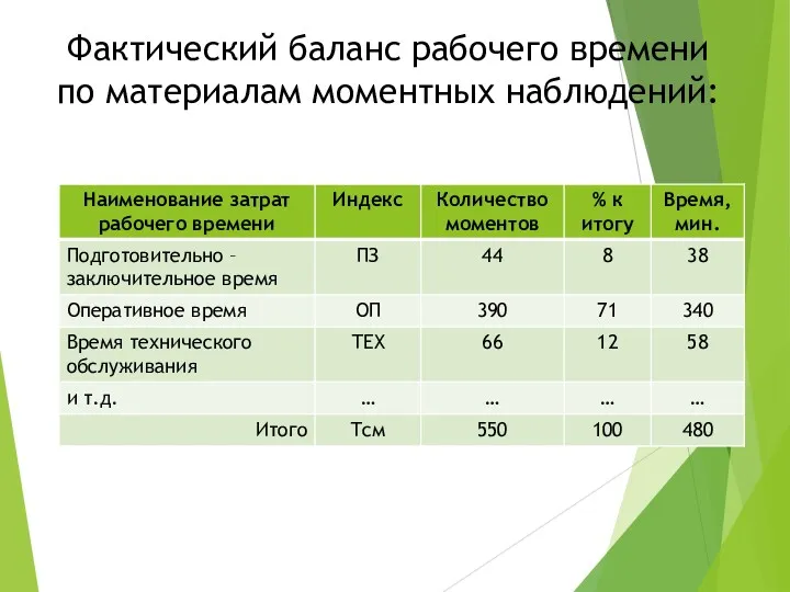 Фактический баланс рабочего времени по материалам моментных наблюдений: