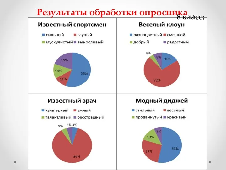 Результаты обработки опросника 8 класс: