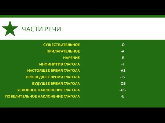 ЧАСТИ РЕЧИ СУЩЕСТВИТЕЛЬНОЕ ПРИЛАГАТЕЛЬНОЕ НАРЕЧИЕ ИНФИНИТИВ ГЛАГОЛА НАСТОЯЩЕЕ ВРЕМЯ ГЛАГОЛА