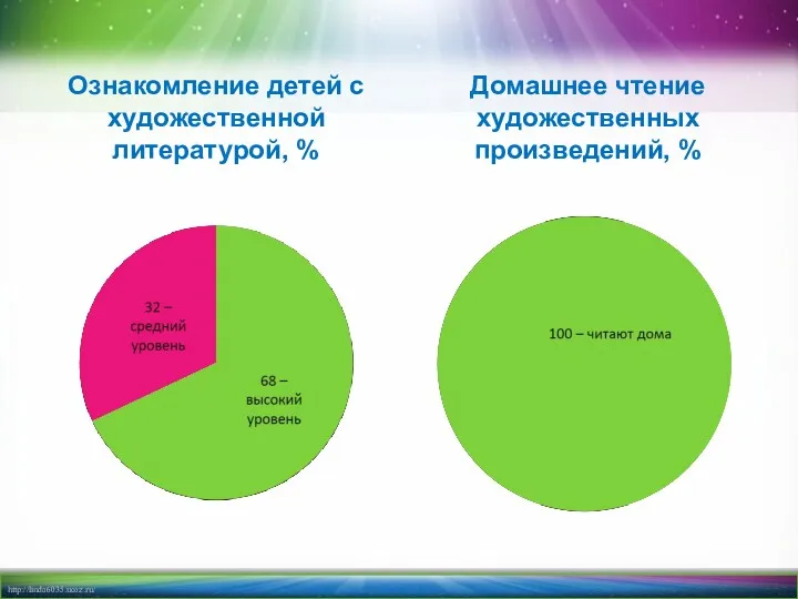 Ознакомление детей с художественной литературой, % Домашнее чтение художественных произведений, %