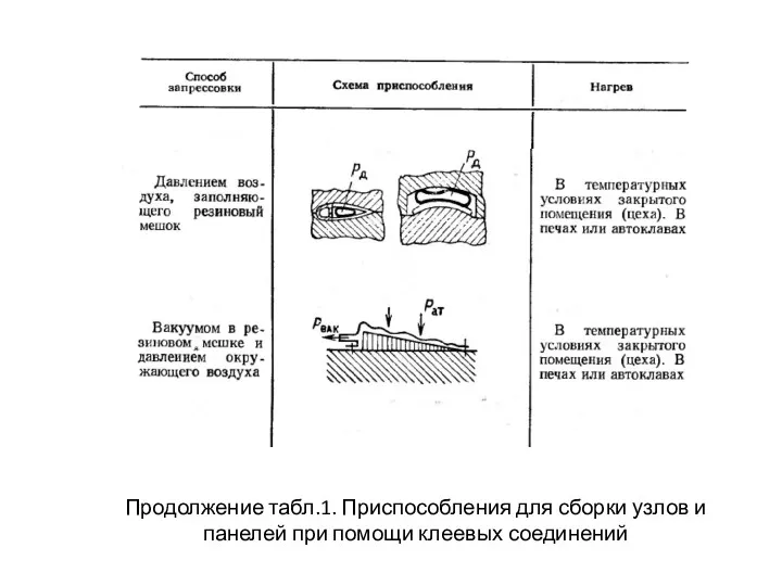 Продолжение табл.1. Приспособления для сборки узлов и панелей при помощи клеевых соединений