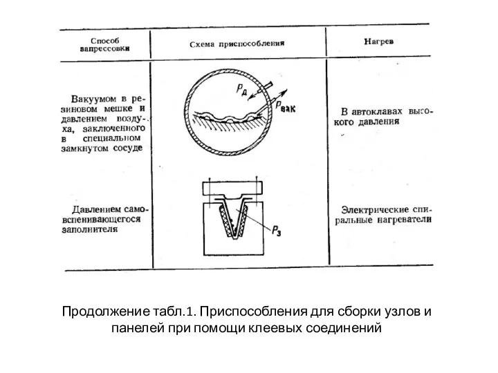 Продолжение табл.1. Приспособления для сборки узлов и панелей при помощи клеевых соединений