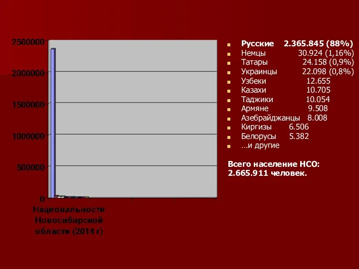 Русские 2.365.845 (88%) Немцы 30.924 (1,16%) Татары 24.158 (0,9%) Украинцы 22.098 (0,8%) Узбеки