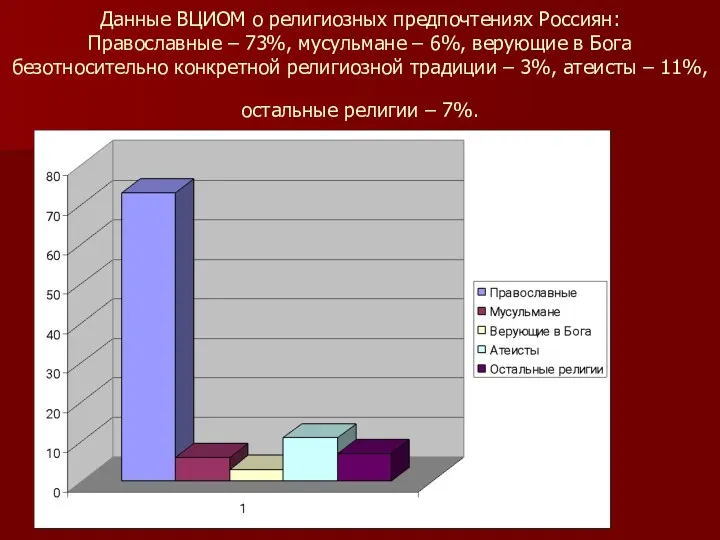 Данные ВЦИОМ о религиозных предпочтениях Россиян: Православные – 73%, мусульмане – 6%, верующие