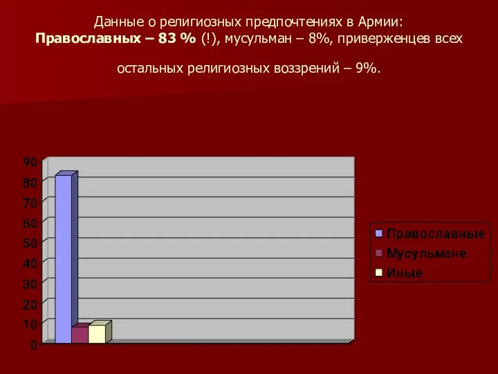 Данные о религиозных предпочтениях в Армии: Православных – 83 % (!), мусульман –
