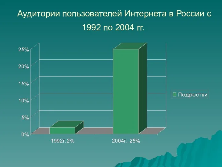 Аудитории пользователей Интернета в России с 1992 по 2004 гг.