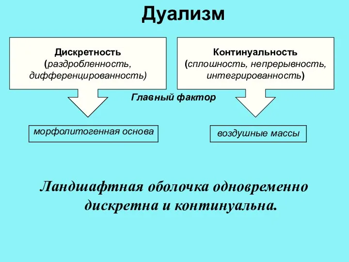 Ландшафтная оболочка одновременно дискретна и континуальна. Дуализм Дискретность (раздробленность, дифференцированность) Континуальность (сплошность, непрерывность, интегрированность) Главный фактор