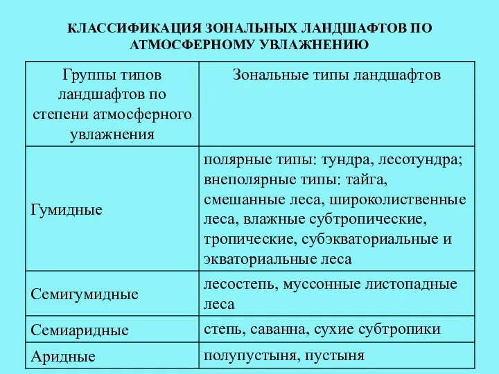 КЛАССИФИКАЦИЯ ЗОНАЛЬНЫХ ЛАНДШАФТОВ ПО АТМОСФЕРНОМУ УВЛАЖНЕНИЮ