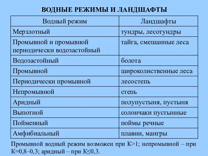 ВОДНЫЕ РЕЖИМЫ И ЛАНДШАФТЫ Промывной водный режим возможен при К>1;