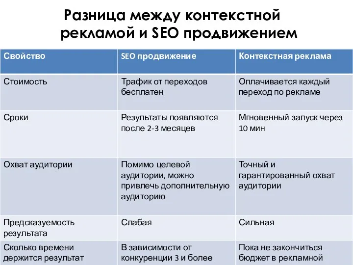 Разница между контекстной рекламой и SEO продвижением 1 Вступление