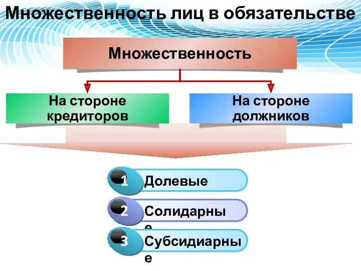 Множественность лиц в обязательстве