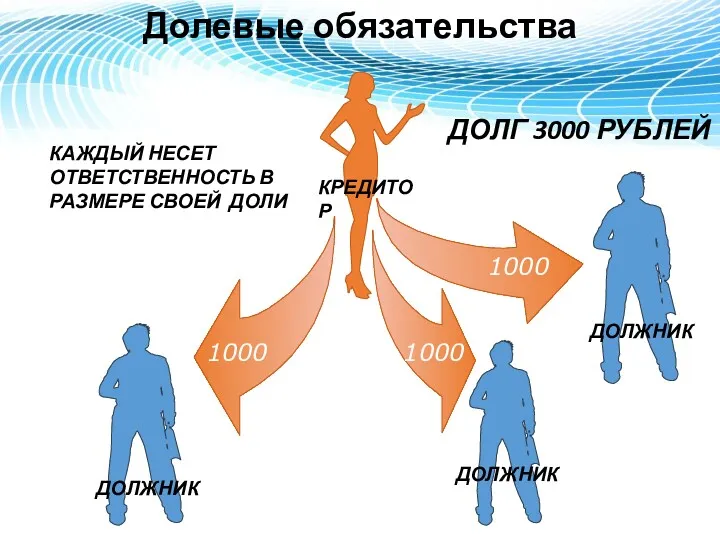 Долевые обязательства ДОЛГ 3000 РУБЛЕЙ 1000 1000 1000 КАЖДЫЙ НЕСЕТ