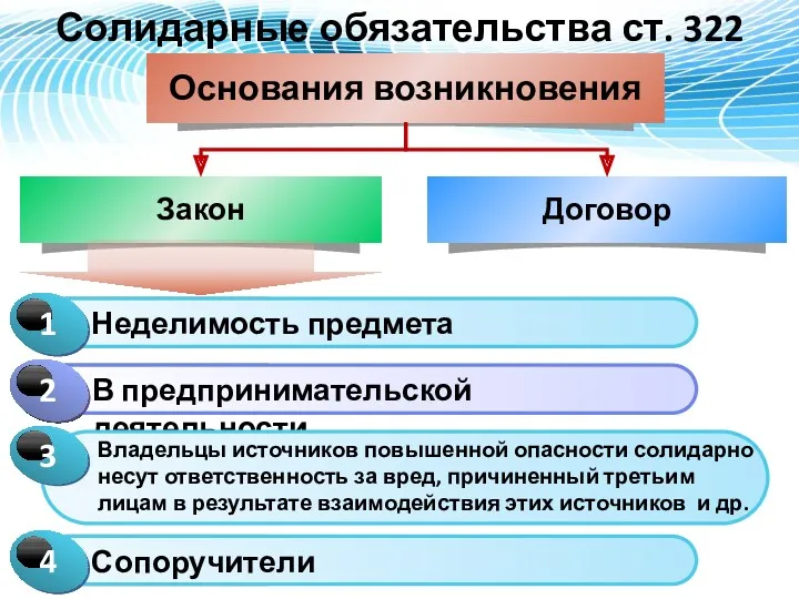 Солидарные обязательства ст. 322 Владельцы источников повышенной опасности солидарно несут ответственность за вред,