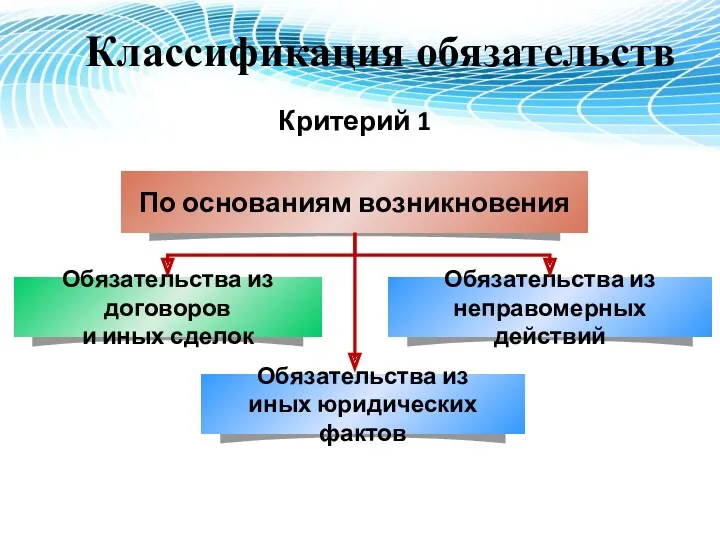 Классификация обязательств Критерий 1