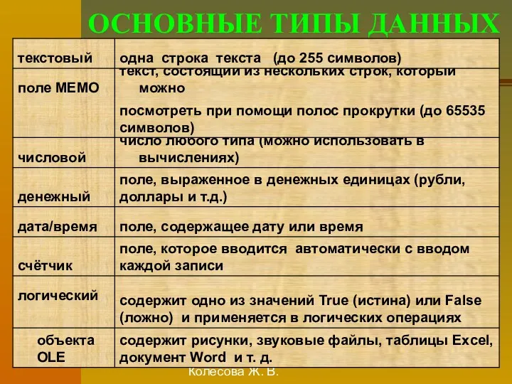 Колесова Ж. В. ОСНОВНЫЕ ТИПЫ ДАННЫХ