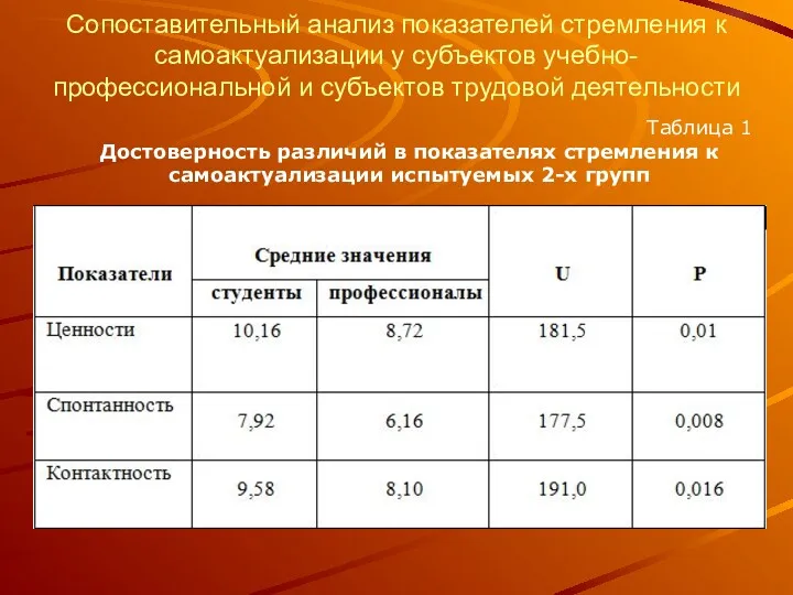 Сопоставительный анализ показателей стремления к самоактуализации у субъектов учебно-профессиональной и