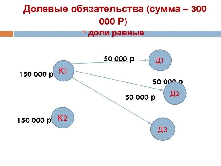 Долевые обязательства (сумма – 300 000 Р) * доли равные