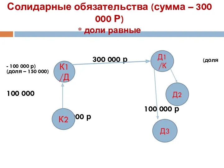 Солидарные обязательства (сумма – 300 000 Р) * доли равные