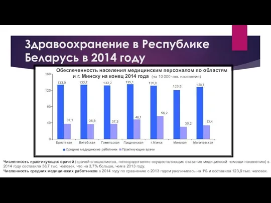 Здравоохранение в Республике Беларусь в 2014 году Численность практикующих врачей (врачей-специалистов, непосредственно осуществляющих