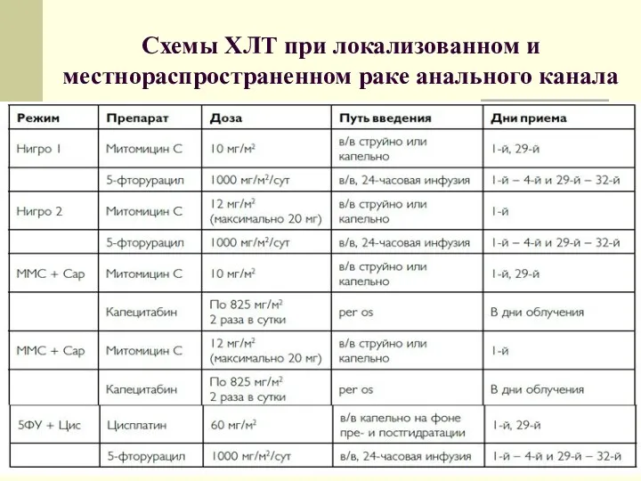 Схемы ХЛТ при локализованном и местнораспространенном раке анального канала