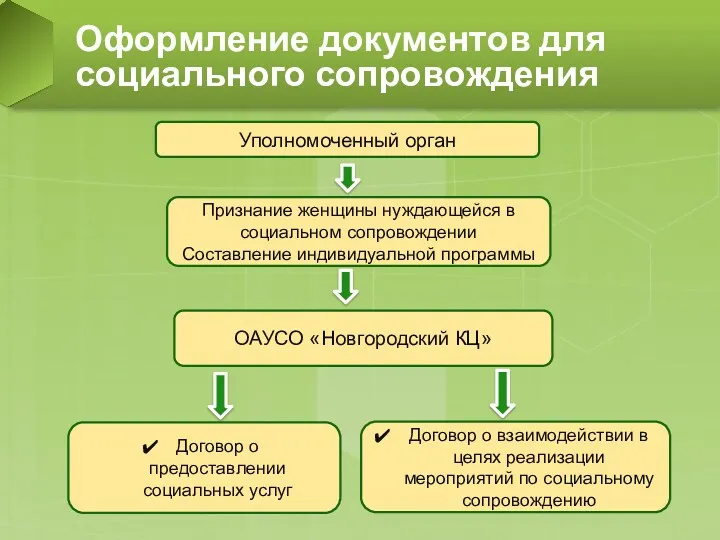 Оформление документов для социального сопровождения Уполномоченный орган Договор о предоставлении