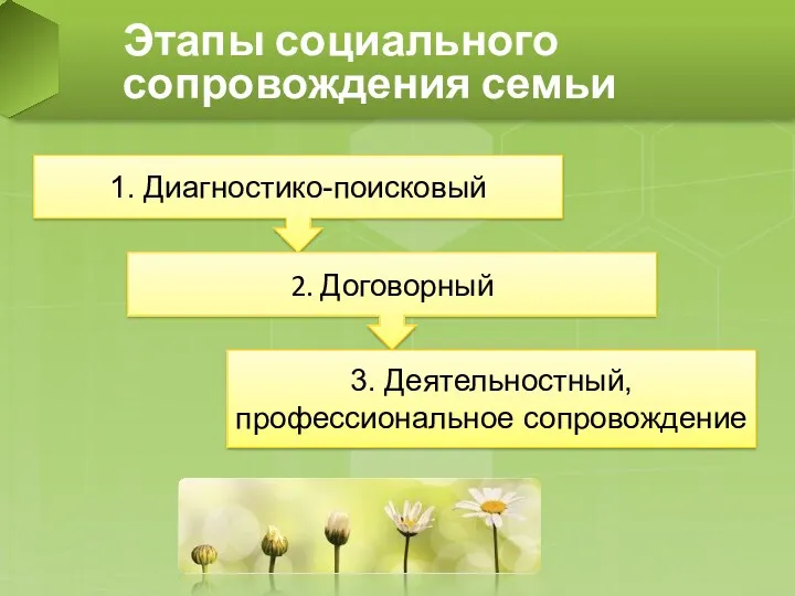 Этапы социального сопровождения семьи 1. Диагностико-поисковый 2. Договорный 3. Деятельностный, профессиональное сопровождение