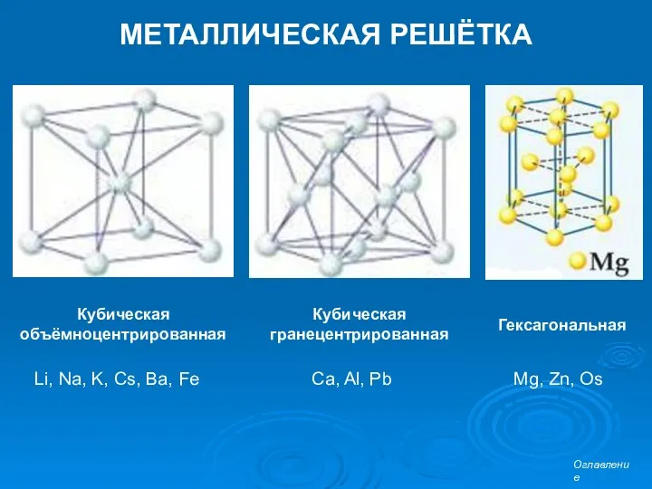 МЕТАЛЛИЧЕСКАЯ РЕШЁТКА Кубическая объёмноцентрированная Кубическая гранецентрированная Гексагональная Li, Na, K,