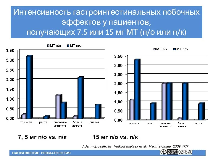 7, 5 мг п/о vs. п/к 15 мг п/о vs.