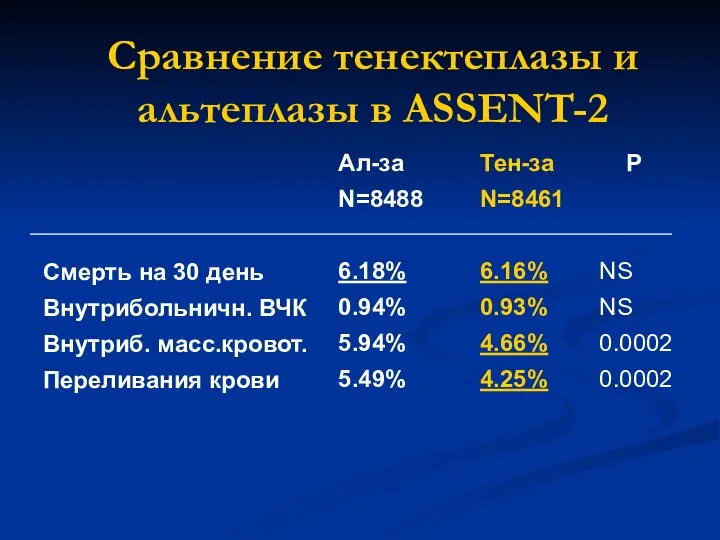 Сравнение тенектеплазы и альтеплазы в ASSENT-2 Смерть на 30 день